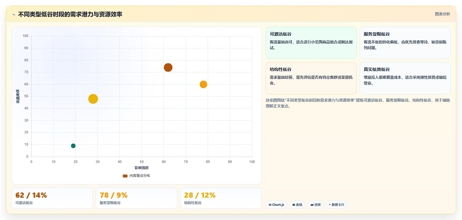 营业额分析：数据分析师入门版方案：时段分布的目标、动作与检查点