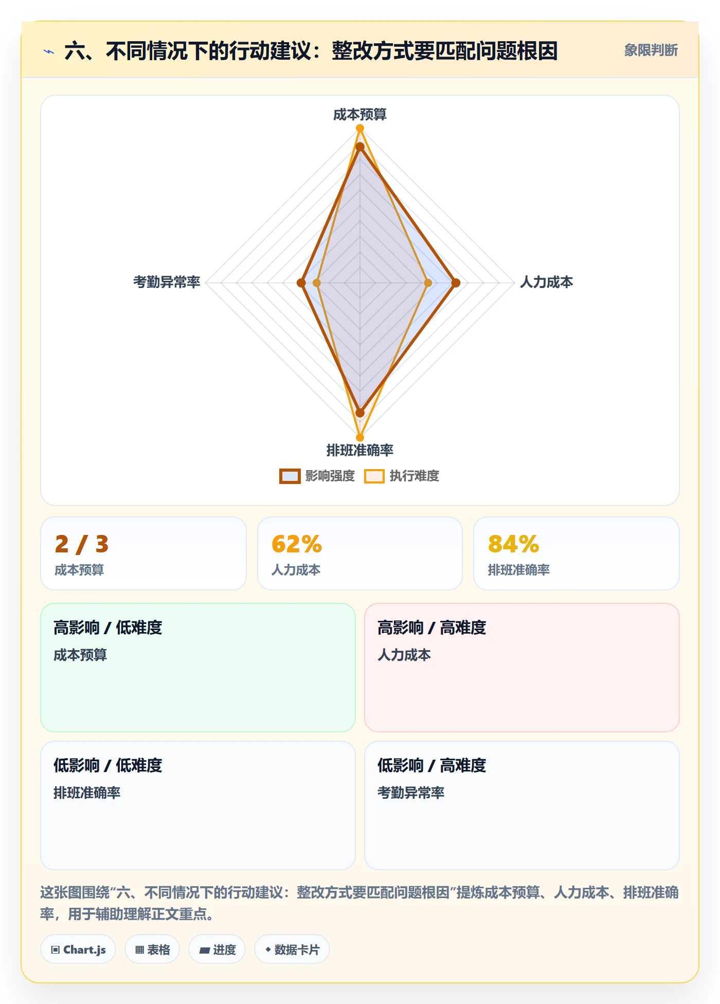 六、不同情况下的行动建议：整改方式要匹配问题根因