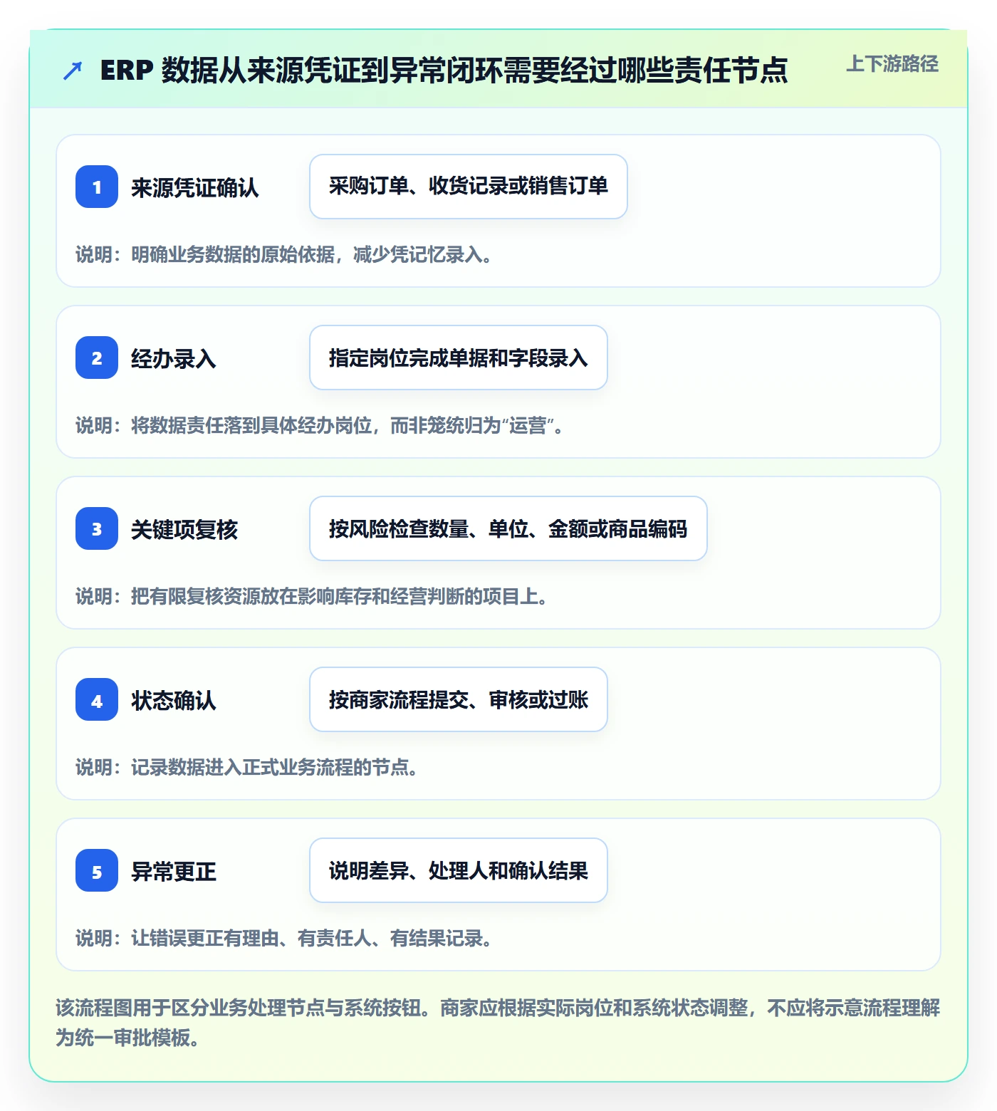 erp数据录入实用方法：围绕权限分工建立中小商家