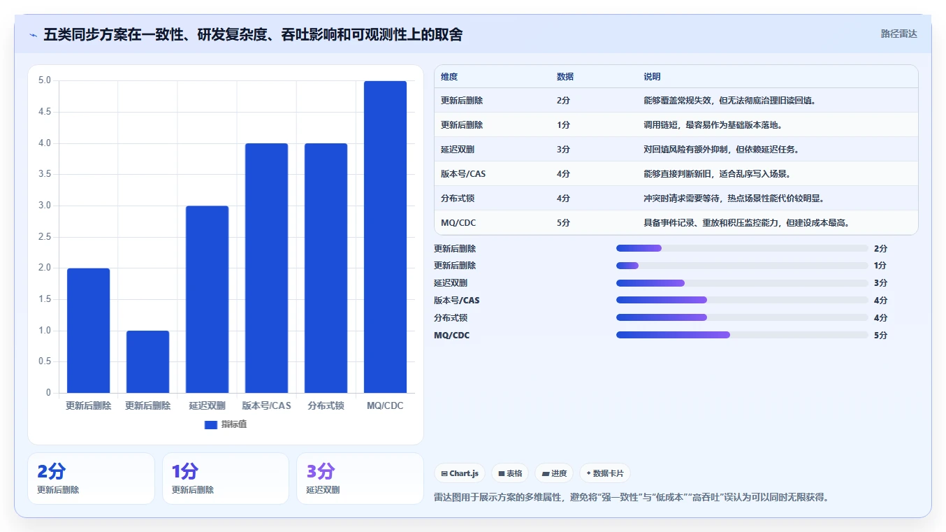 数据库存：产品技术团队成本视角：缓存同步如何避免并发冲突