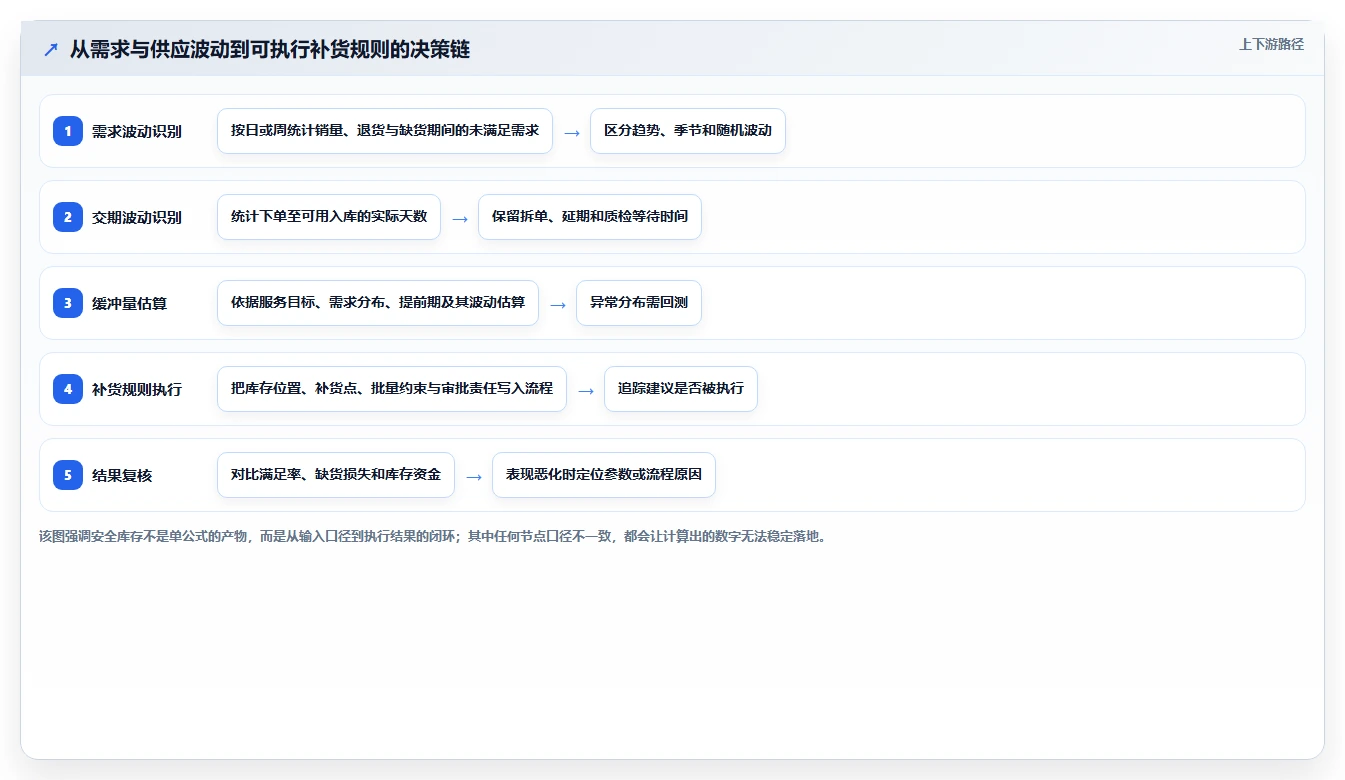 仓库安全库存管理从0到1：需求波动的效率提升与操作要点