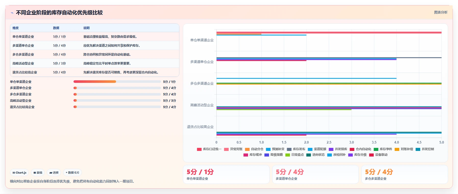 电商管理业务拆解：库存协同为什么影响自动化方案