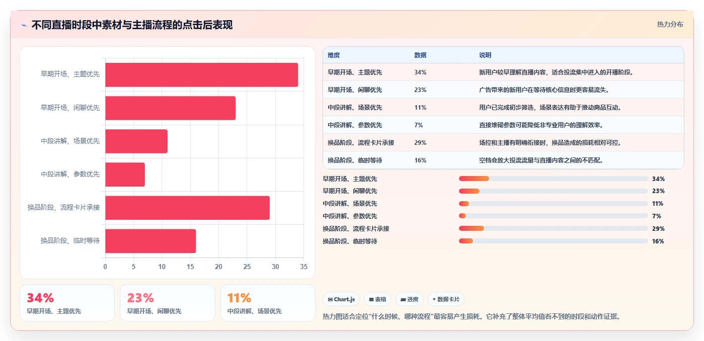 直播数据复盘：主播流程优化：投流测试怎样减少点击率低