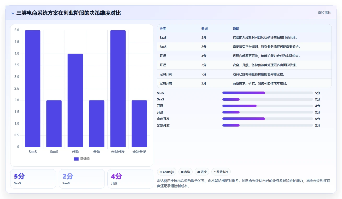 电商系统开发：创业团队基础版教程：持续迭代从准备到复盘