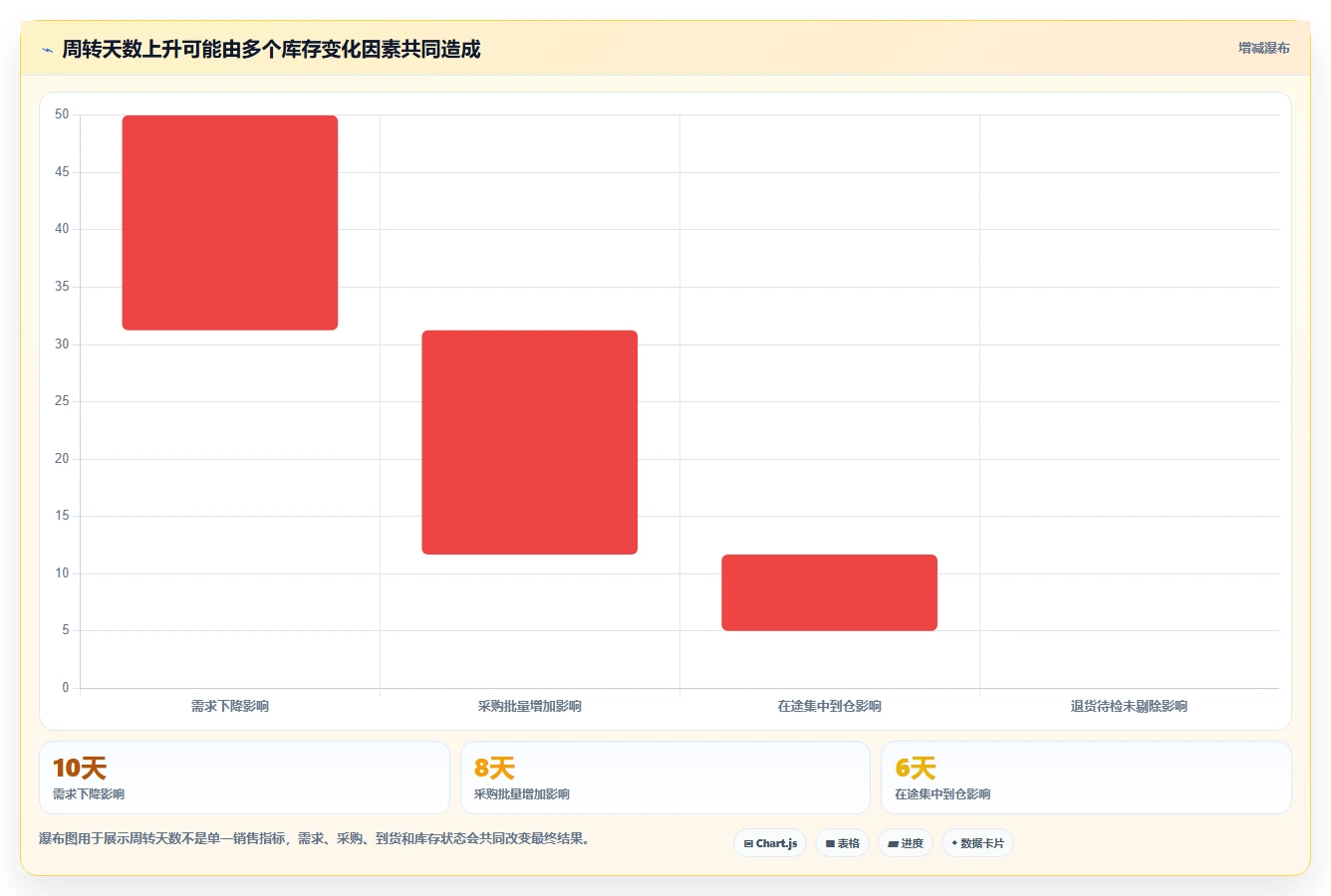 电商库存应用思路：围绕周转天数拆解日常管理