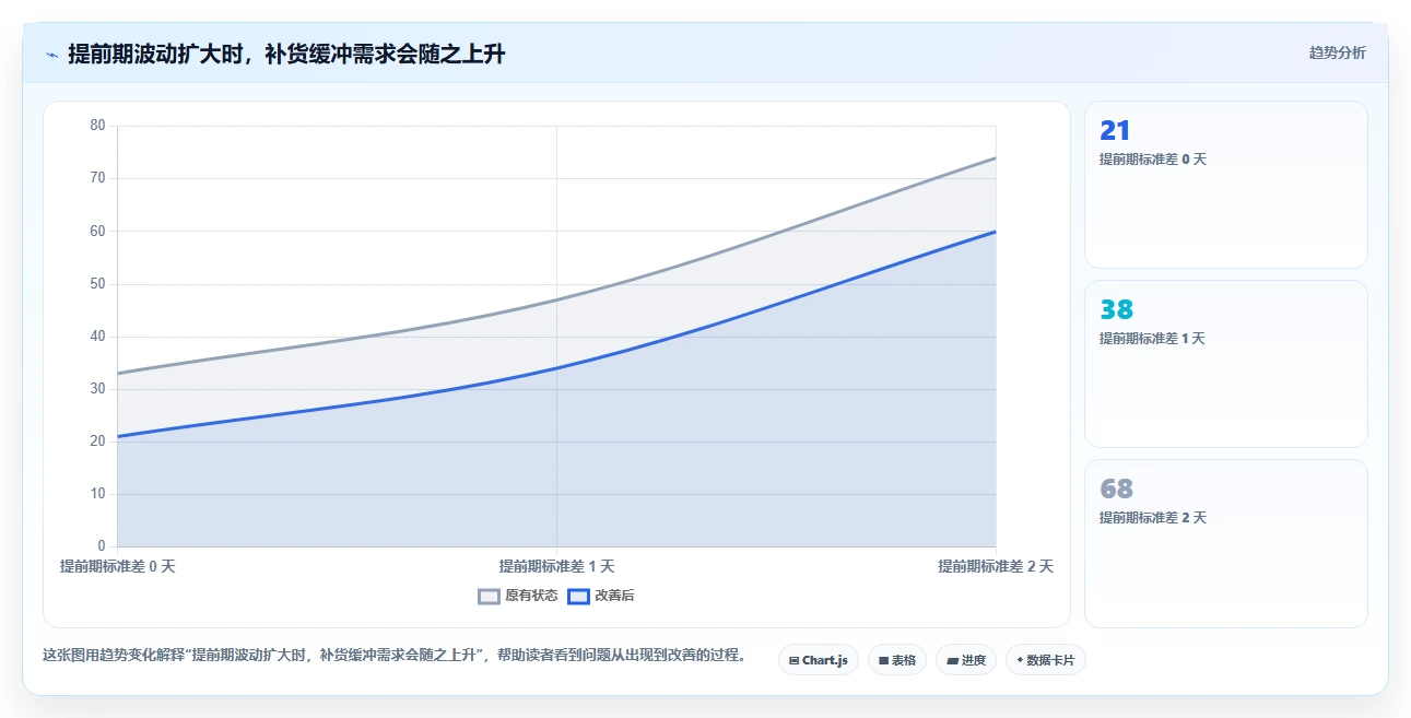 仓库安全库存管理实用方法:围绕补货点设置建立增长策略