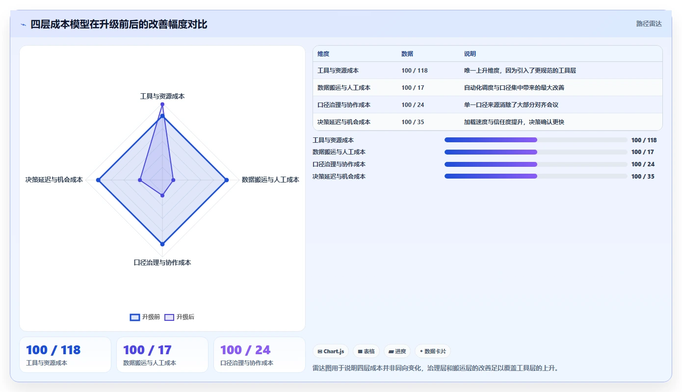 运营工具升级方案：用成本控制改善数据看板