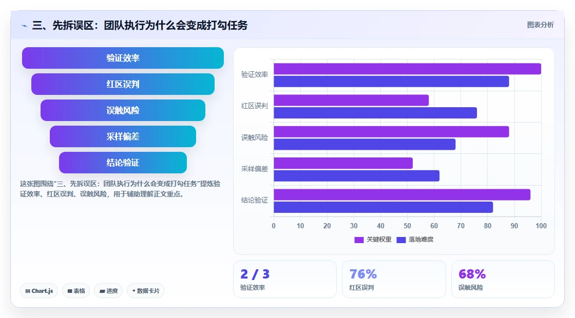 三、先拆误区：团队执行为什么会变成打勾任务