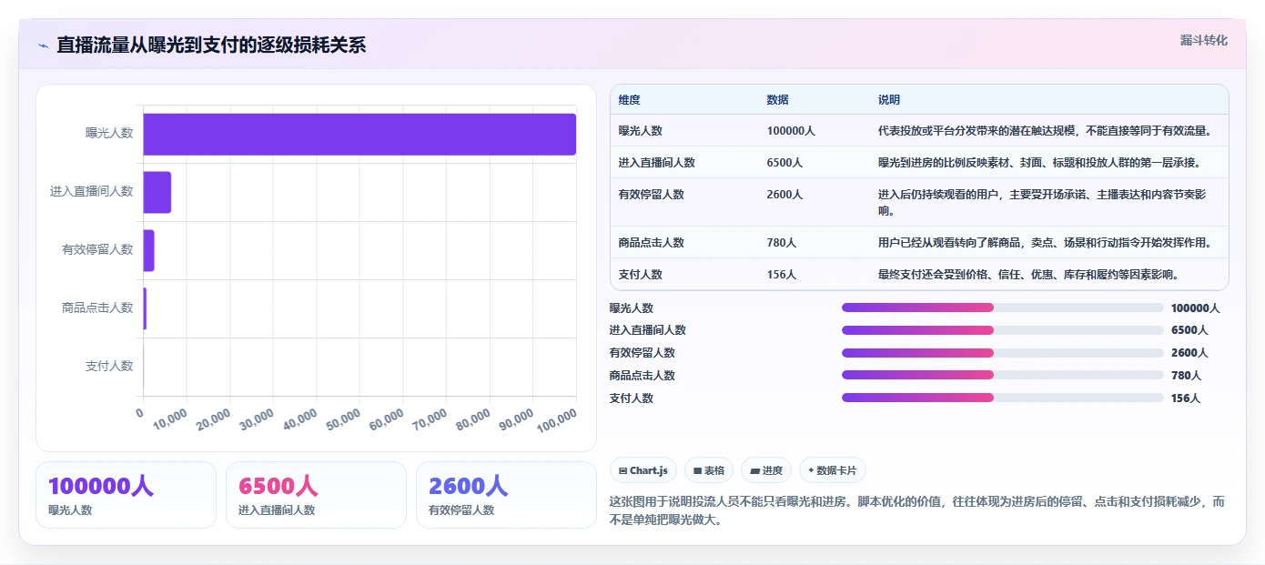直播数据复盘：投流人员场景拆解：脚本优化如何做到找到流量拐点
