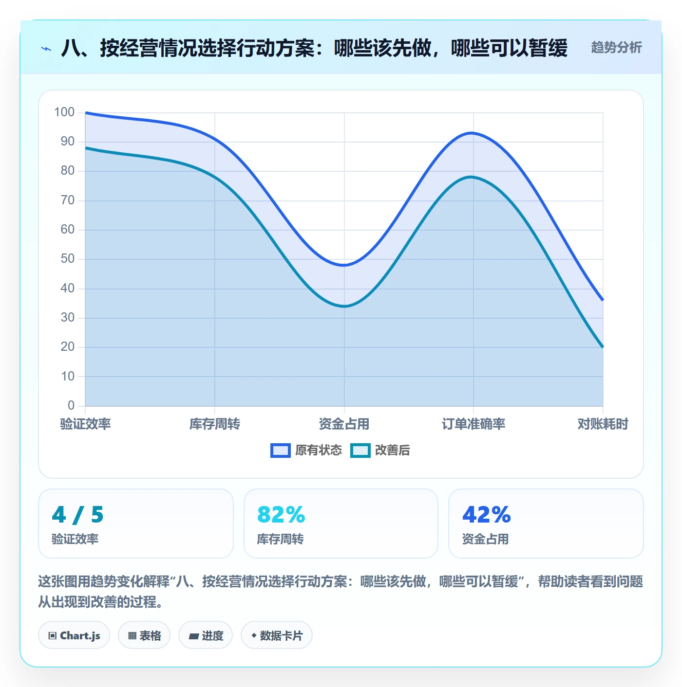 八、按经营情况选择行动方案：哪些该先做，哪些可以暂缓