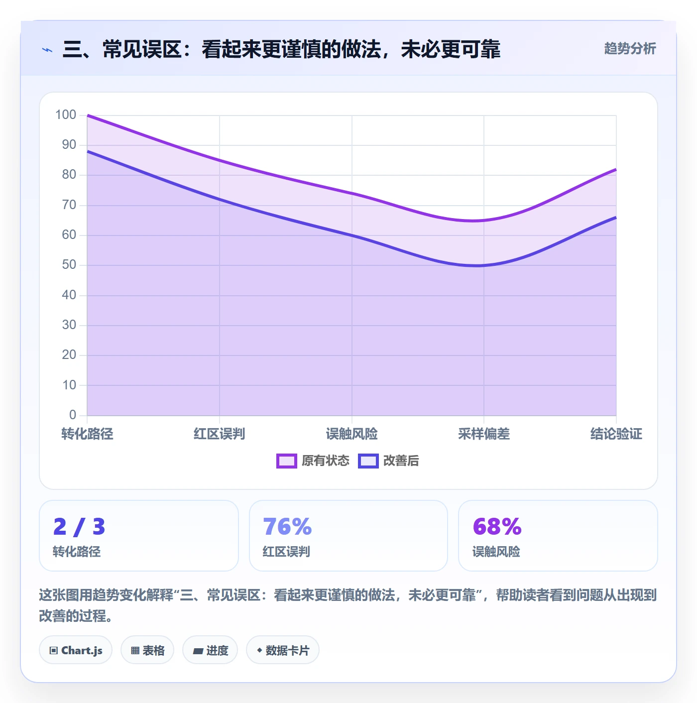 三、常见误区：看起来更谨慎的做法，未必更可靠