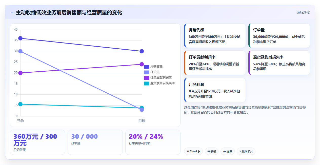电商利润计算：经营负责人效率攻略：用毛利净利加快算清真实利润