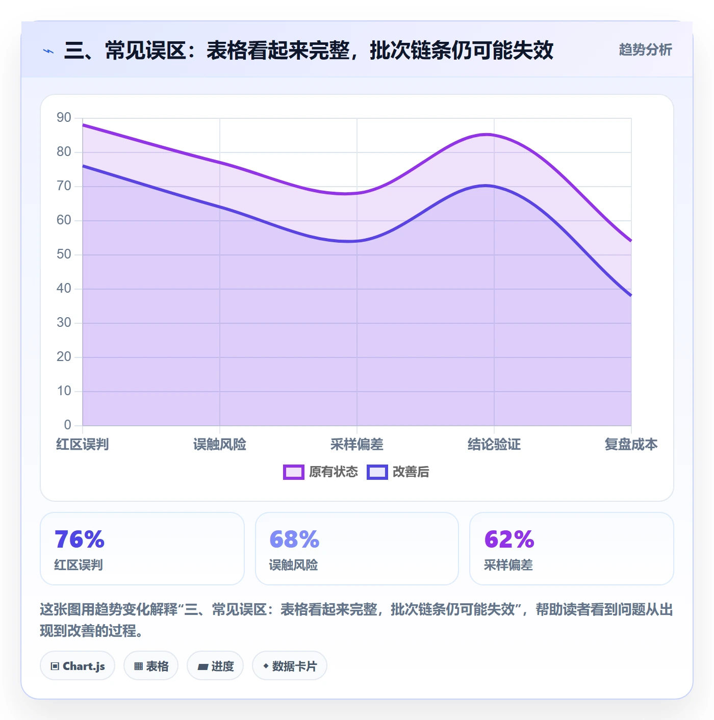 三、常见误区:表格看起来完整,批次链条仍可能失效