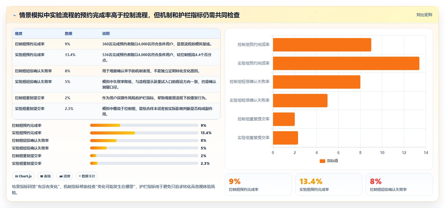 运营数据问题诊断：用户分层如何用流程设计改进