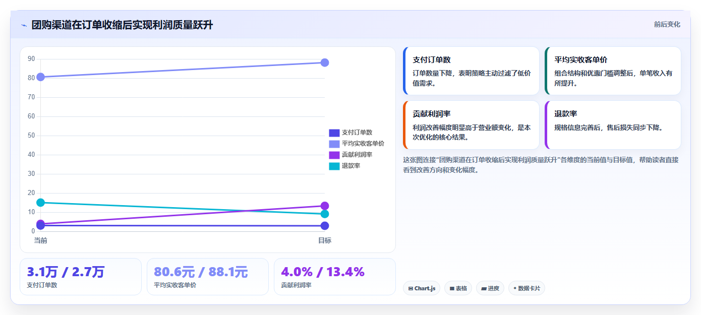 营业额分析：运营主管管理升级：利润改善如何支撑形成复盘闭环