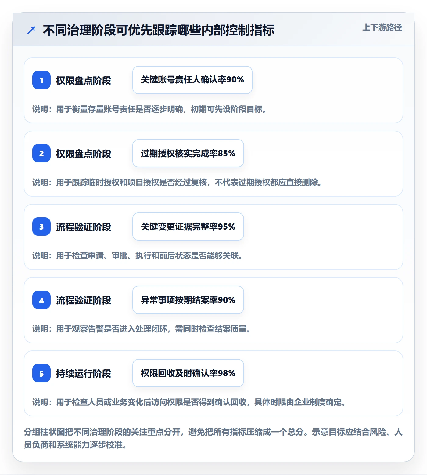 分账系统执行标准:权限风控环节如何体现风险排查