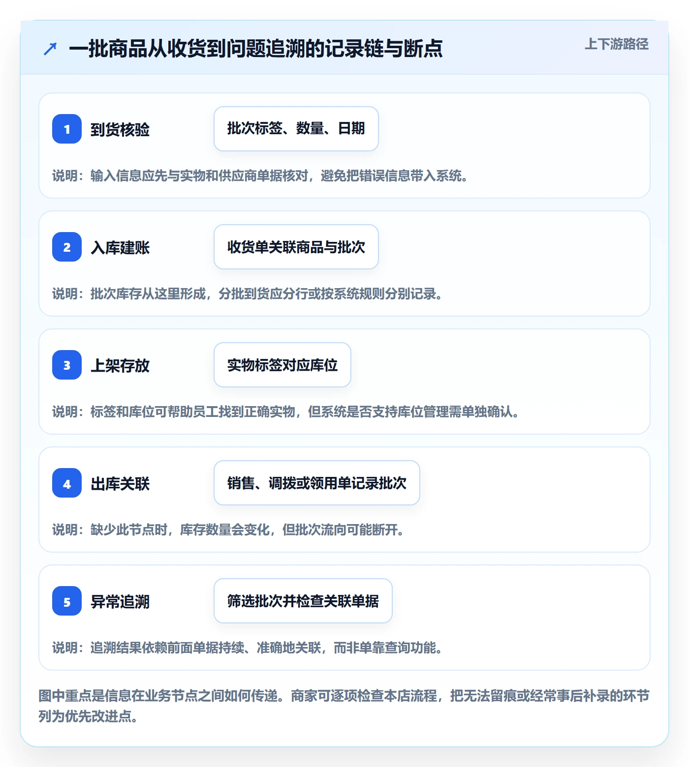 库存管理系统操作手册：批次管理对应的中小商家步骤