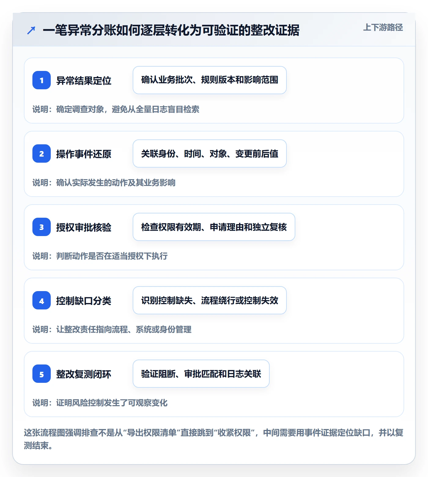 分账系统问题诊断：权限风控如何用风险排查改进