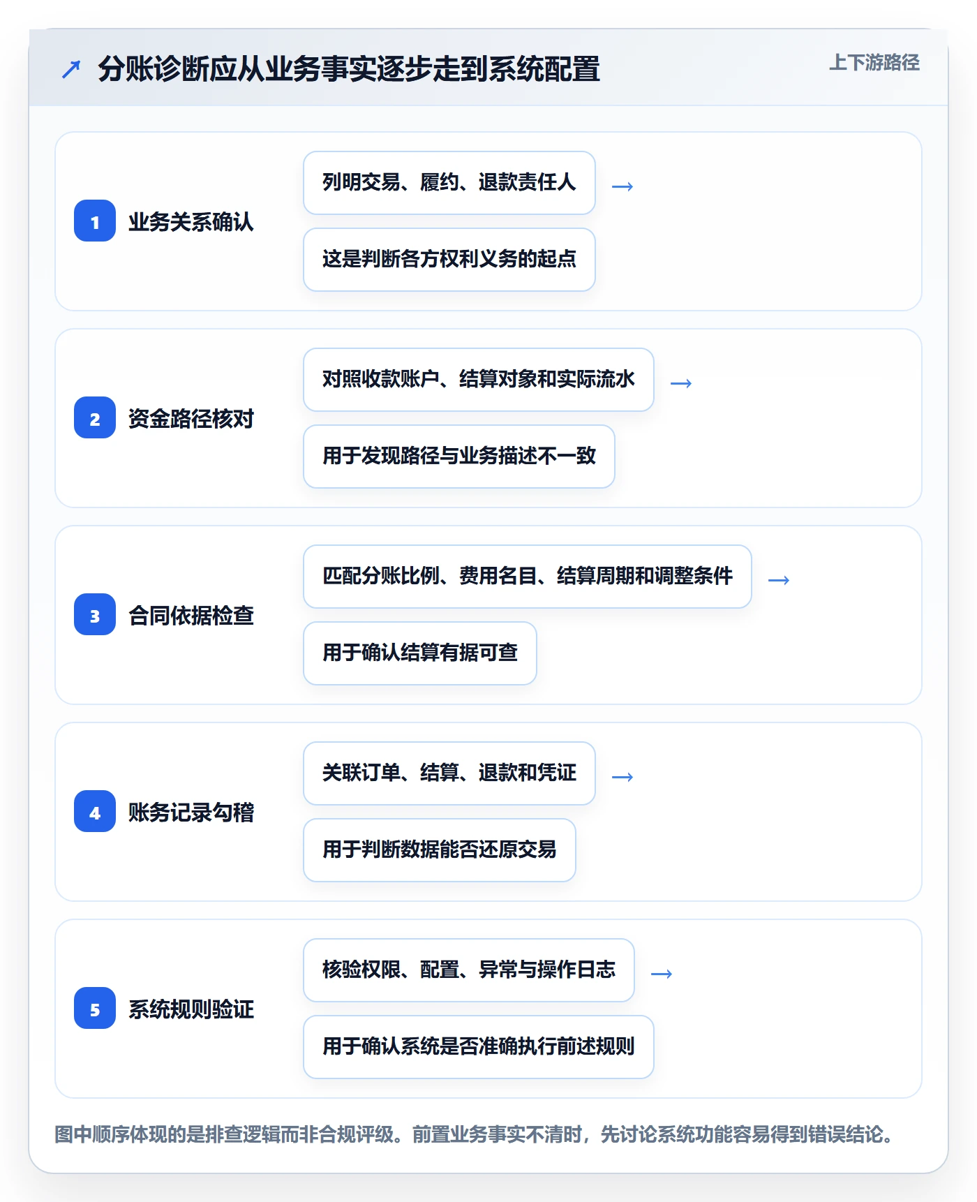 分账系统问题诊断：合规要求如何用中小商家改进
