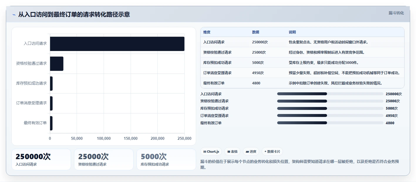 数据库存：架构师年度版路线：高并发秒杀从准备、执行到复盘