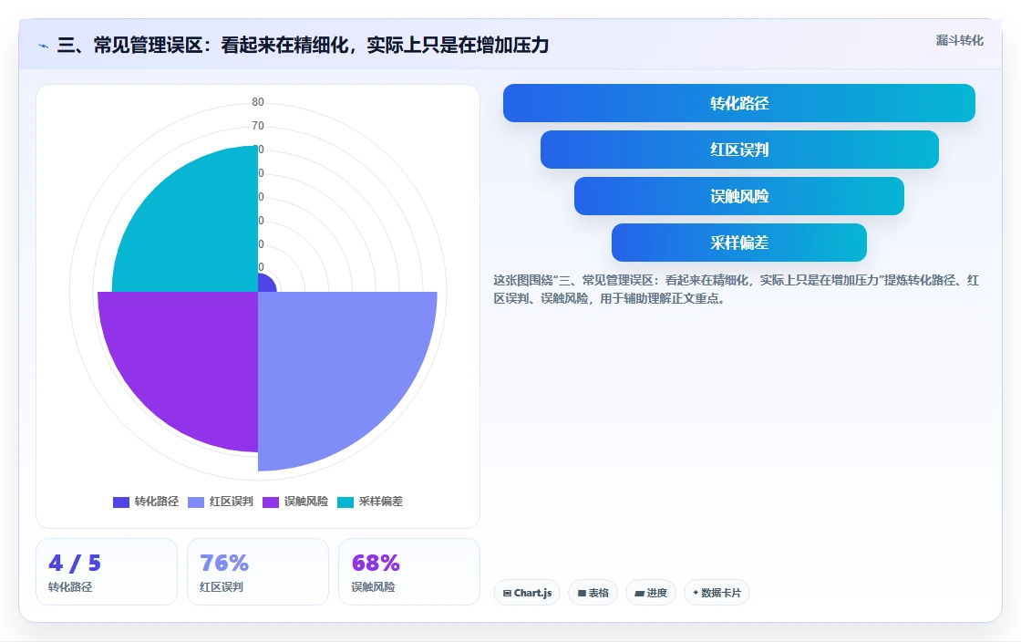 三、常见管理误区：看起来在精细化，实际上只是在增加压力