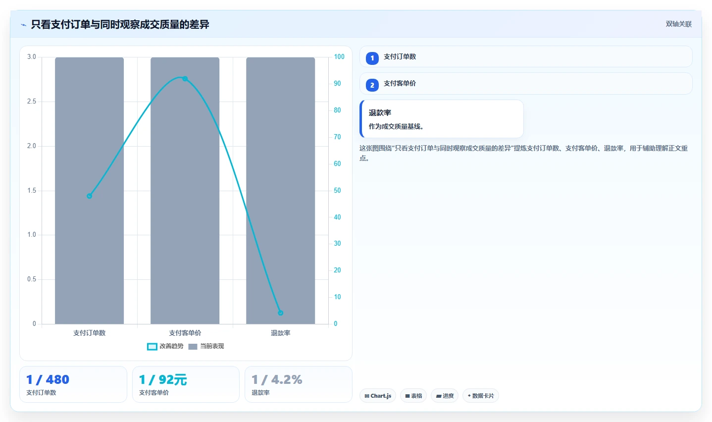 直播数据复盘：选品团队核心指标：判断主播表现是否正在缓解场观高但不成交