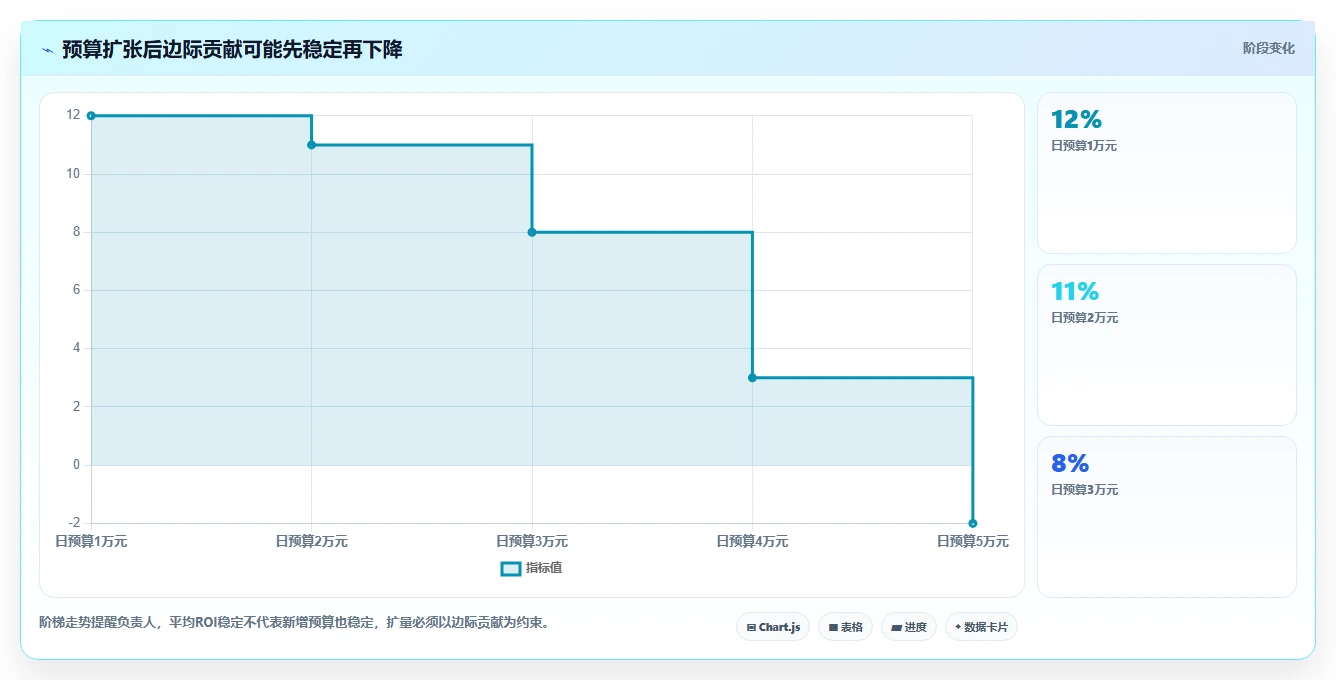电商利润计算：经营负责人常见误区：盈亏判断为什么总遇到ROI口径混乱