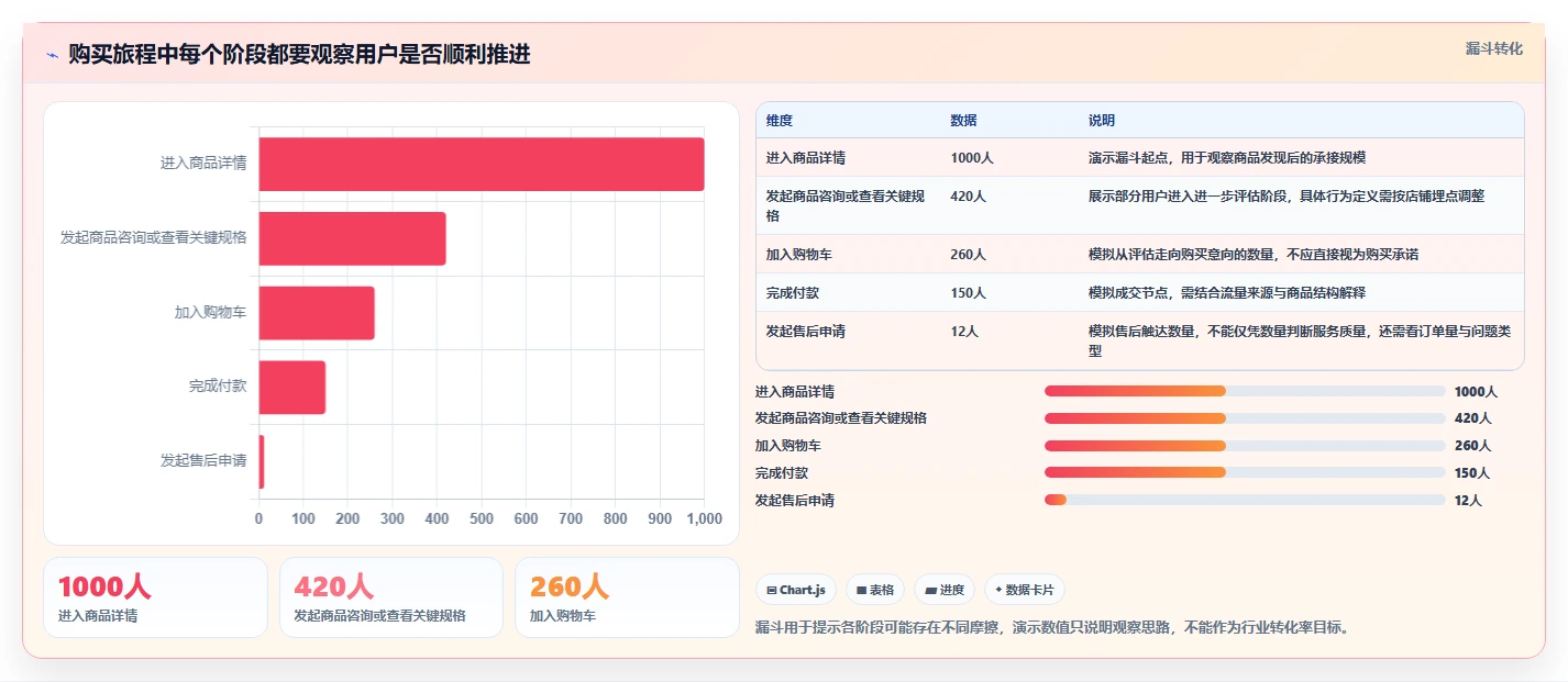如何运营好一个店铺决策指南:用核心功能判断用户服务方案