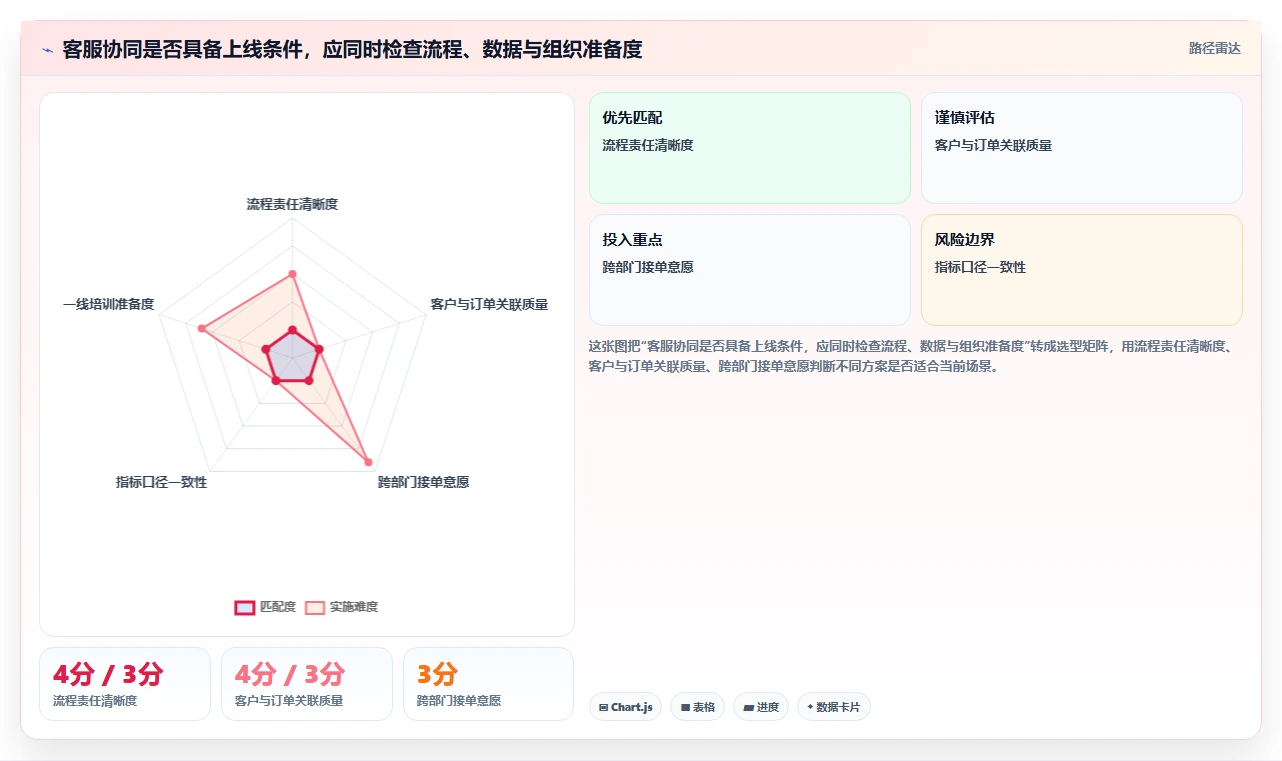 电商crm系统应用思路:围绕客服协同拆解落地案例