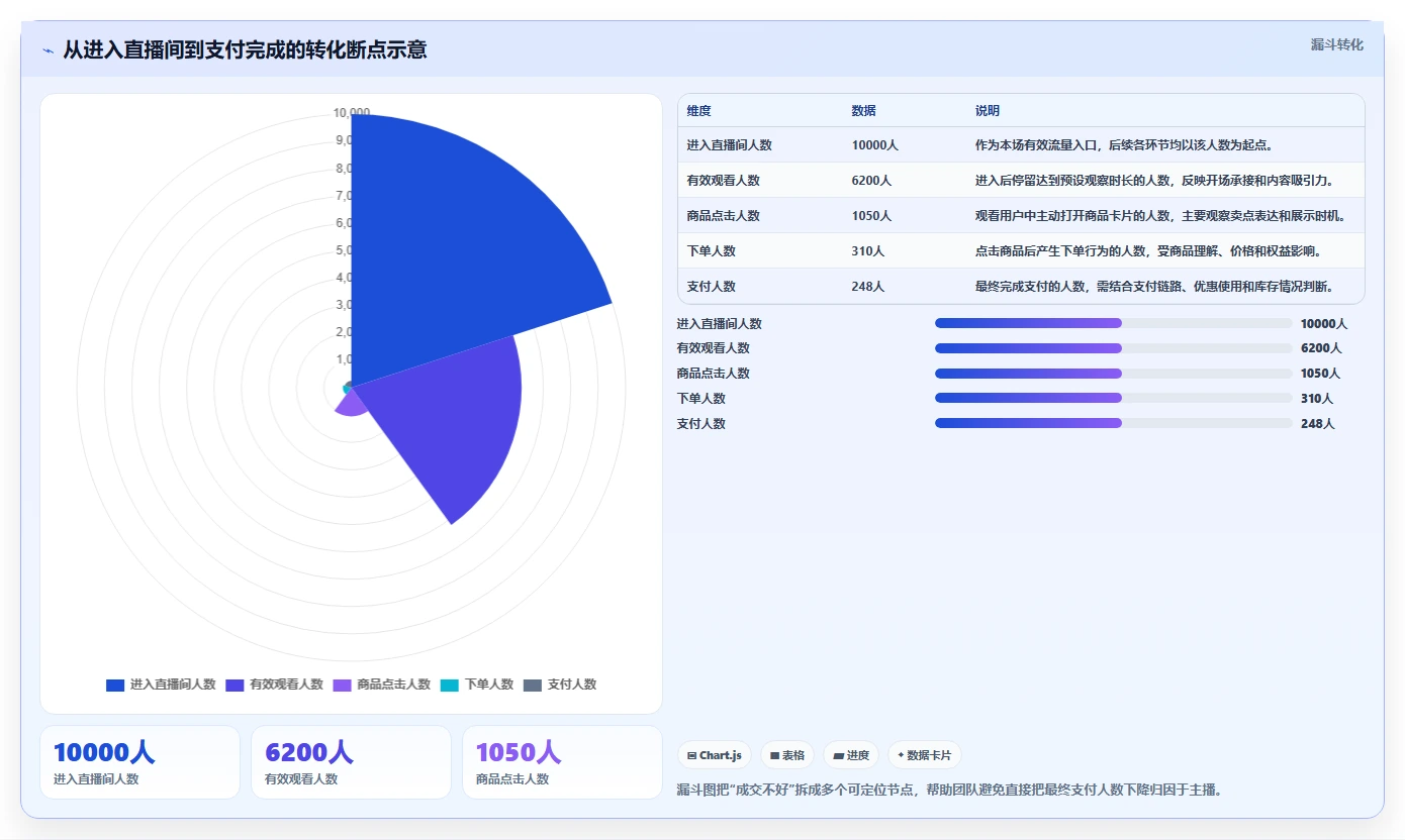 直播数据复盘：主播实操指南：围绕主播表现解决“转化波动大