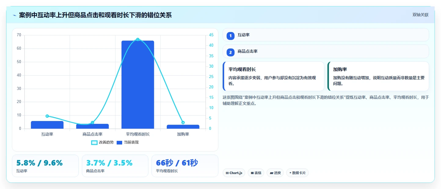 直播数据复盘:品牌商家新手问答:互动率做不好会出现哪些主播节奏乱