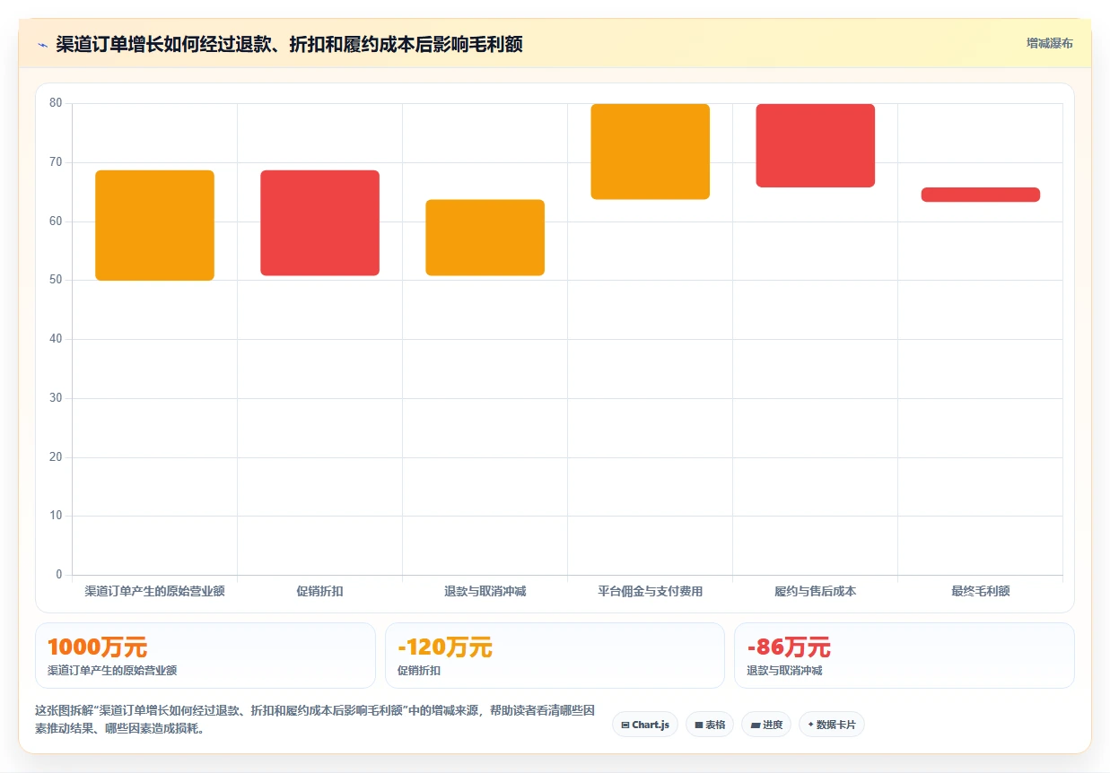 营业额分析：业务负责人必看清单：用订单量推动减少手工统计