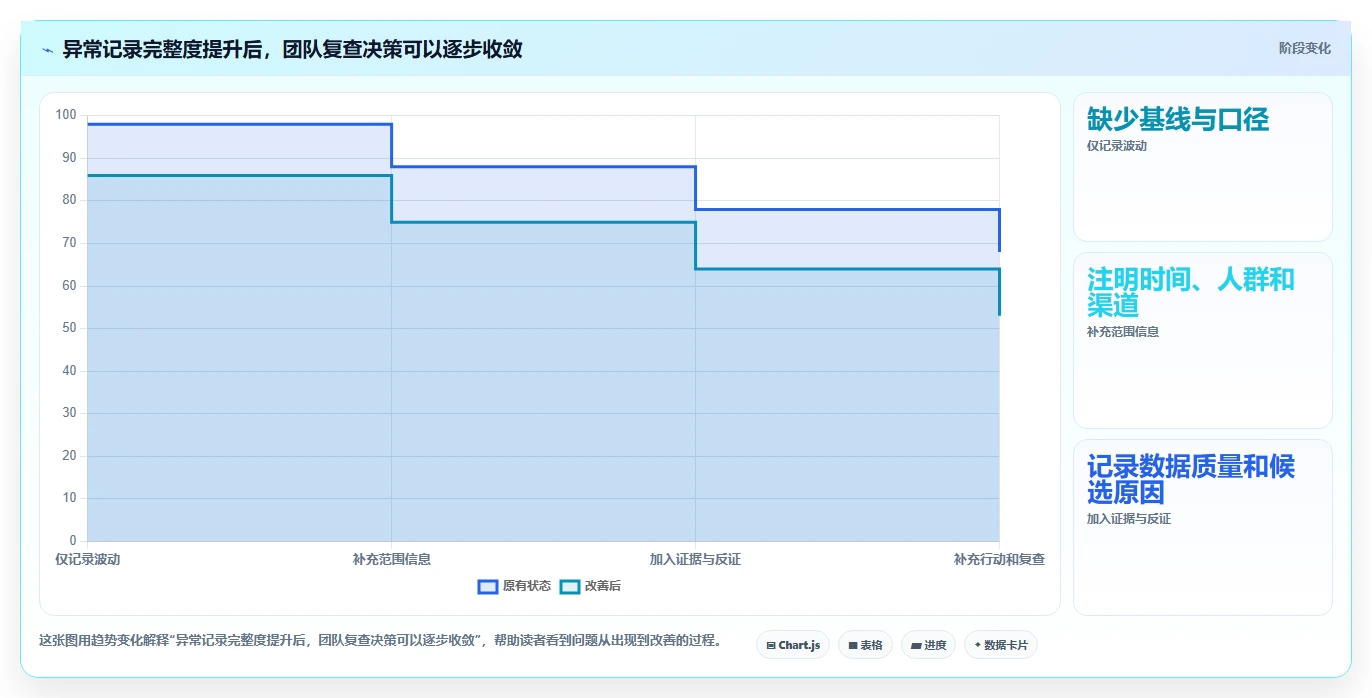 想做好运营数据，先掌握效率提升中的异常诊断