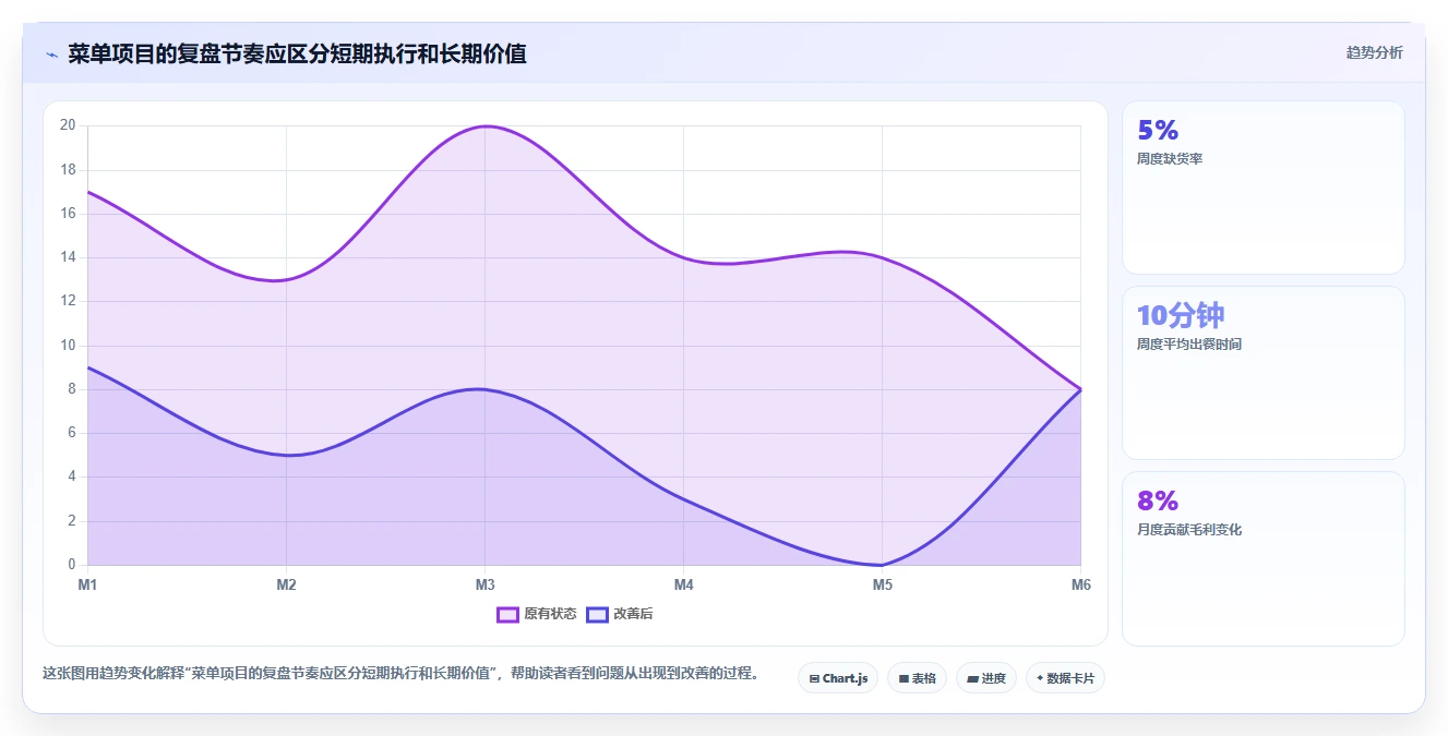 餐饮店报表：投资人常见误区：菜单调整为什么总遇到门店差异大