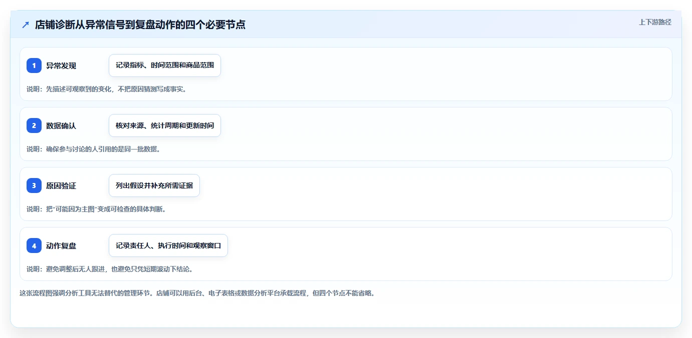 拼多多数据分析工具免费升级方案：用标准化管理改善店铺诊断