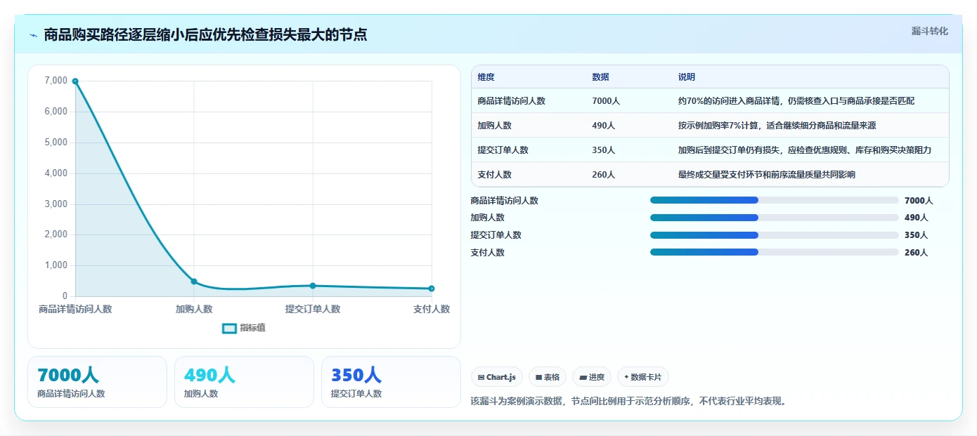 如何运营好一个店铺管理要点：转化优化的指标体系如何设计