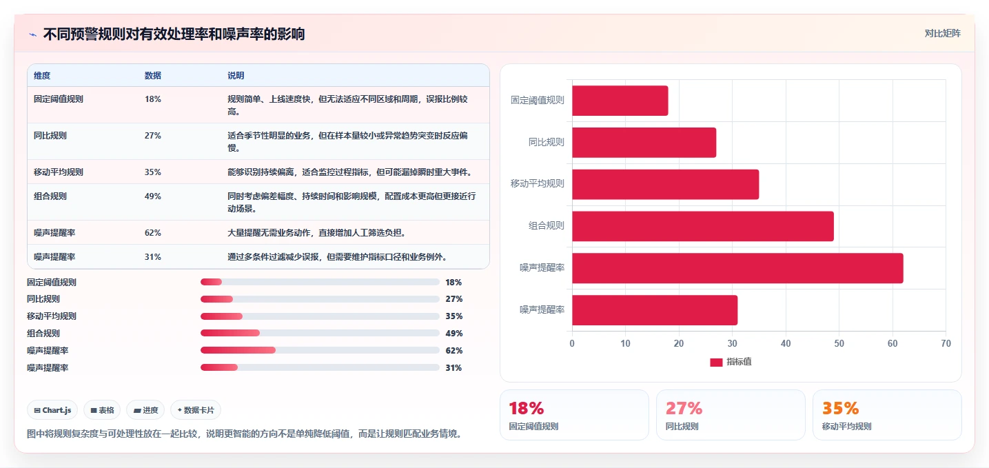 运营管理平台问题诊断：异常预警如何用流程设计改进