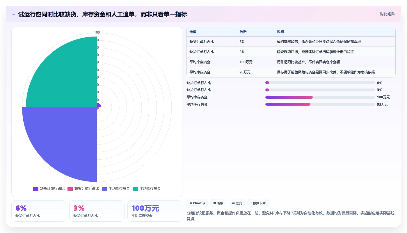 仓库安全库存管理从0到1：动态调整的自动化方案与操作要点