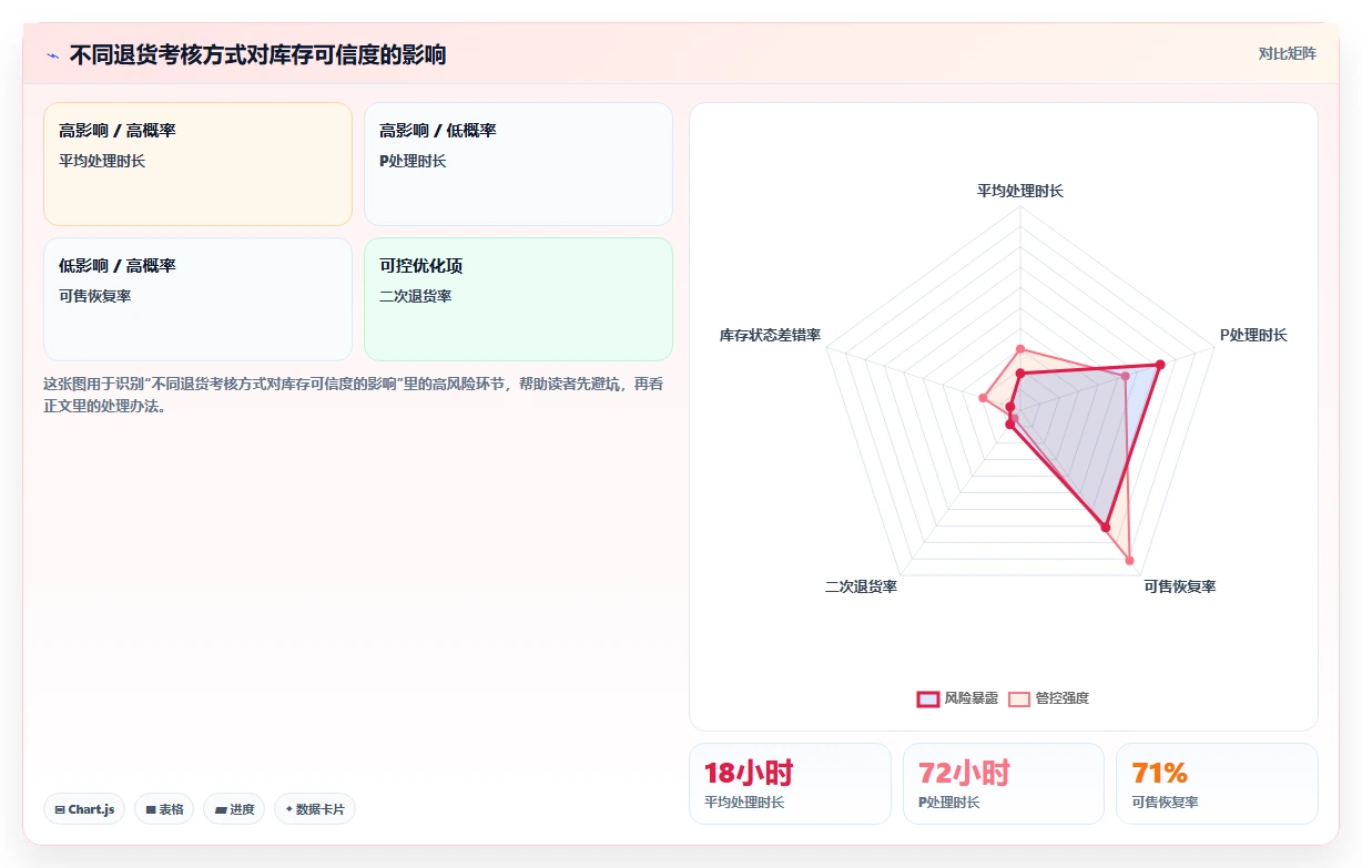 电商仓储管理：品牌零售商最佳实践：退货处理怎样稳步实现减少缺货损失
