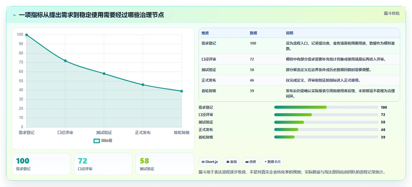 运营数据升级方案：用流程设计改善指标口径