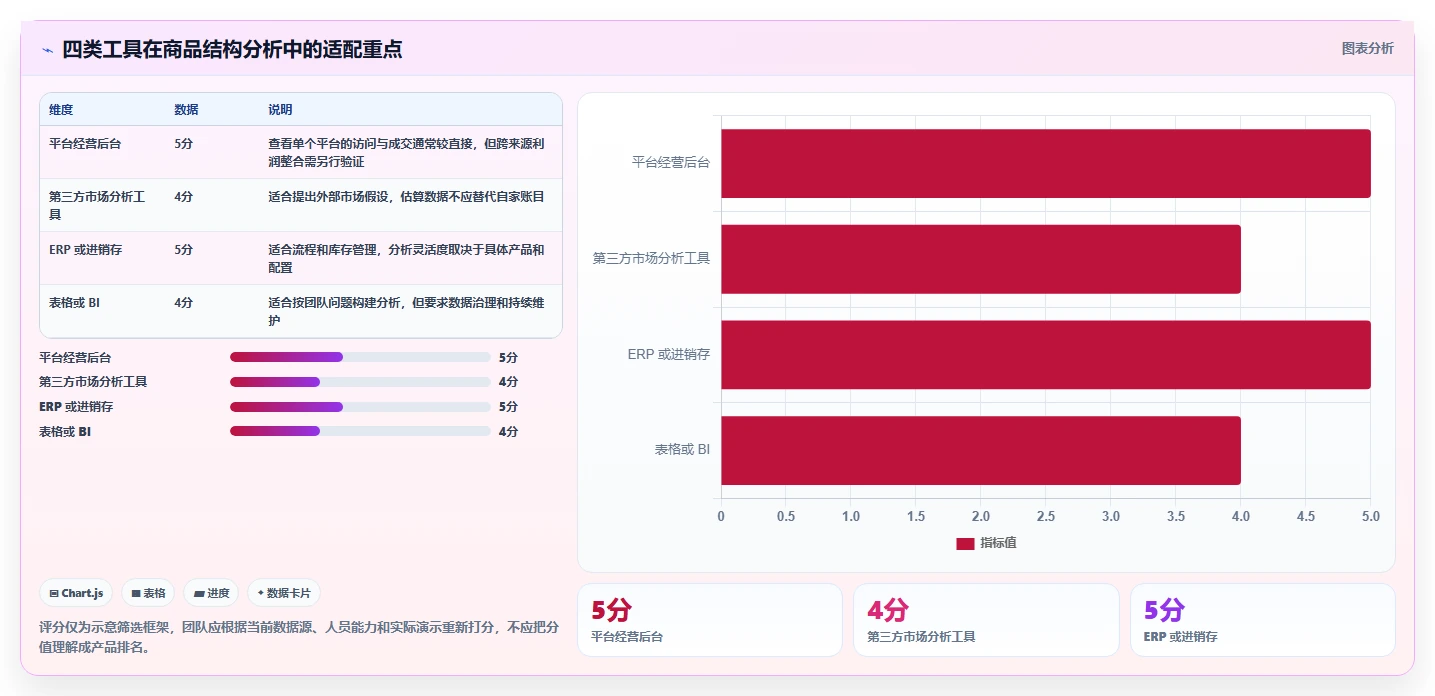 如何运营好一个店铺选择标准：商品结构维度如何评估工具对比