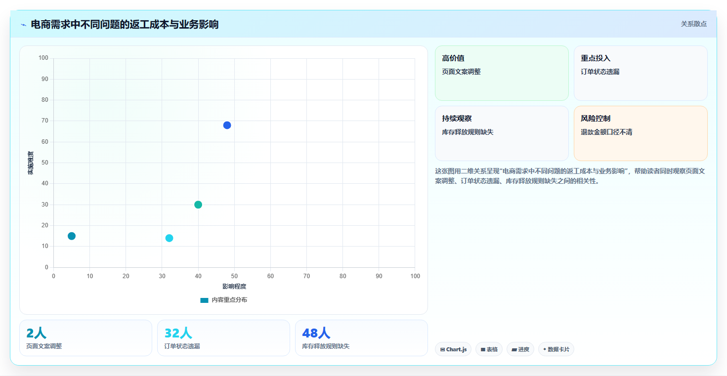 电商系统开发：技术负责人避坑版：需求梳理的完整方法与步骤