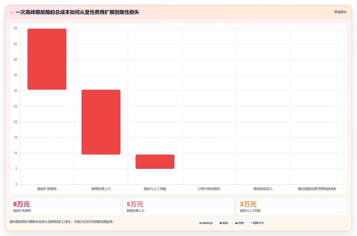 电商系统开发：项目经理改善方案：告别高峰期卡顿，逐步实现降低长期成本