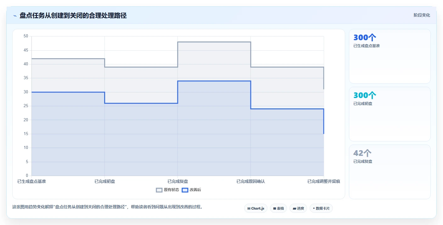 电商库存实践指南：盘点管理的进阶玩法怎样更有效