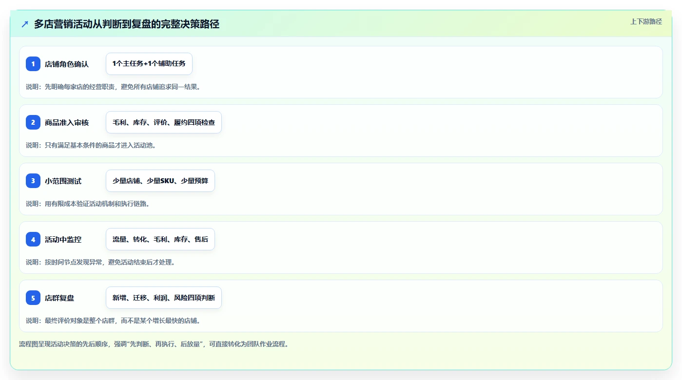 电商管理多店经营：营销活动从哪里开始