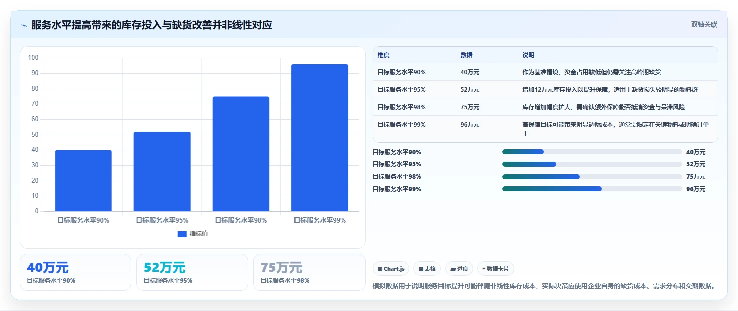仓库安全库存管理规划方法：缺货风险与日常管理如何衔接