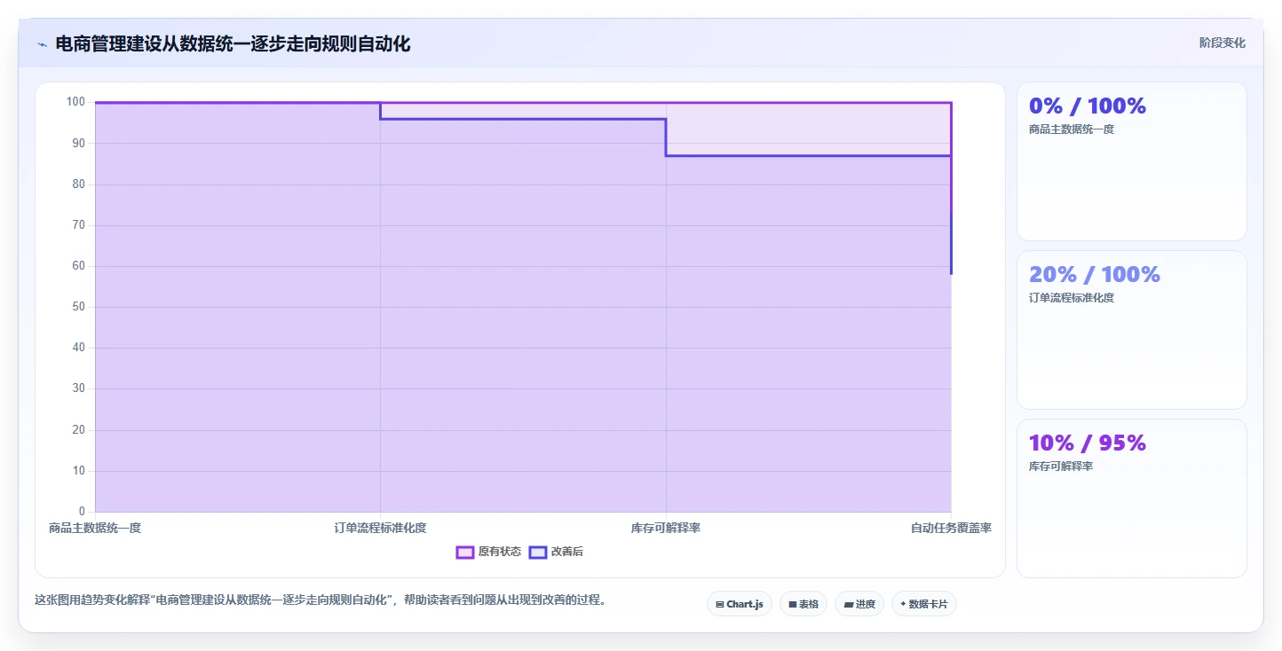 电商管理建设路线:从商品管理到自动化方案分几步