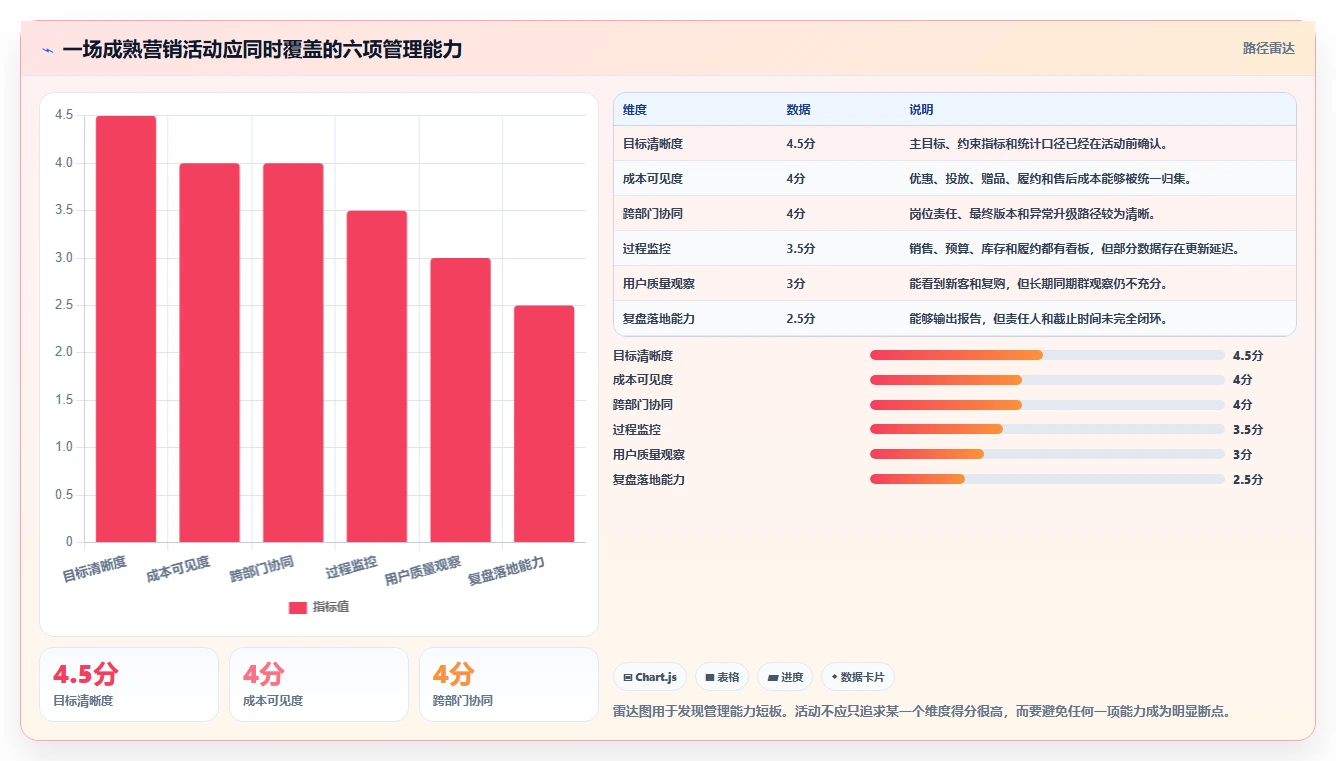 电商管理应用思路：围绕营销活动拆解常见误区