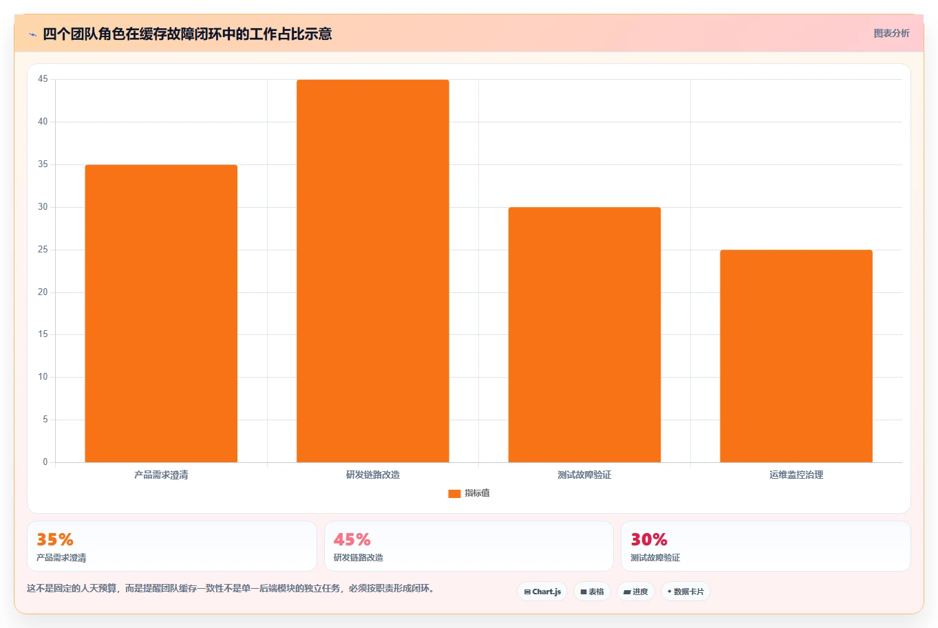 数据库存：产品技术团队诊断清单：从性能优化排查缓存不同步