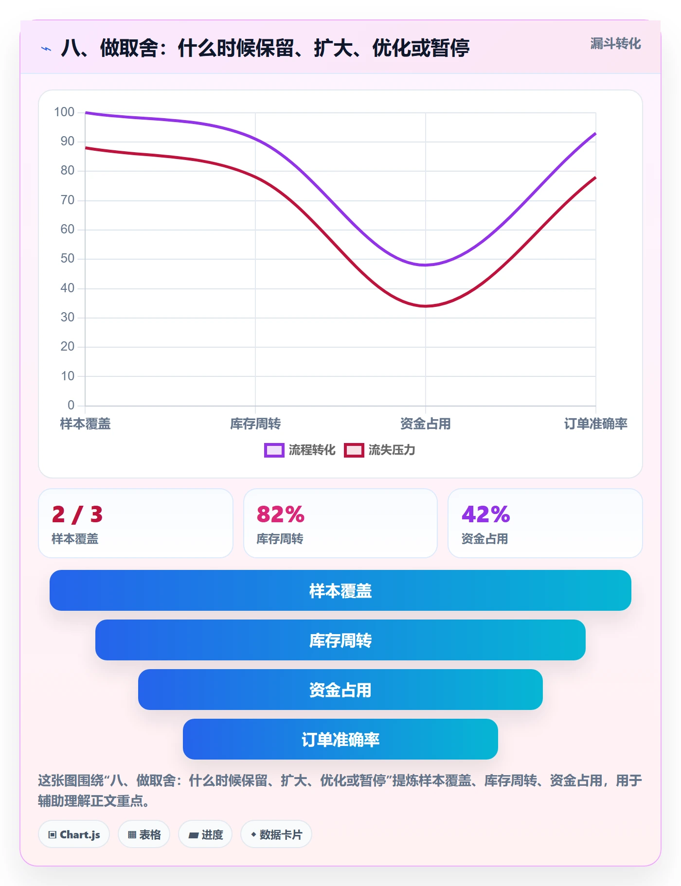 八、做取舍：什么时候保留、扩大、优化或暂停